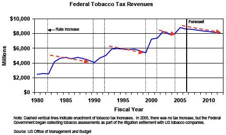 Cigarette Tax Revenue